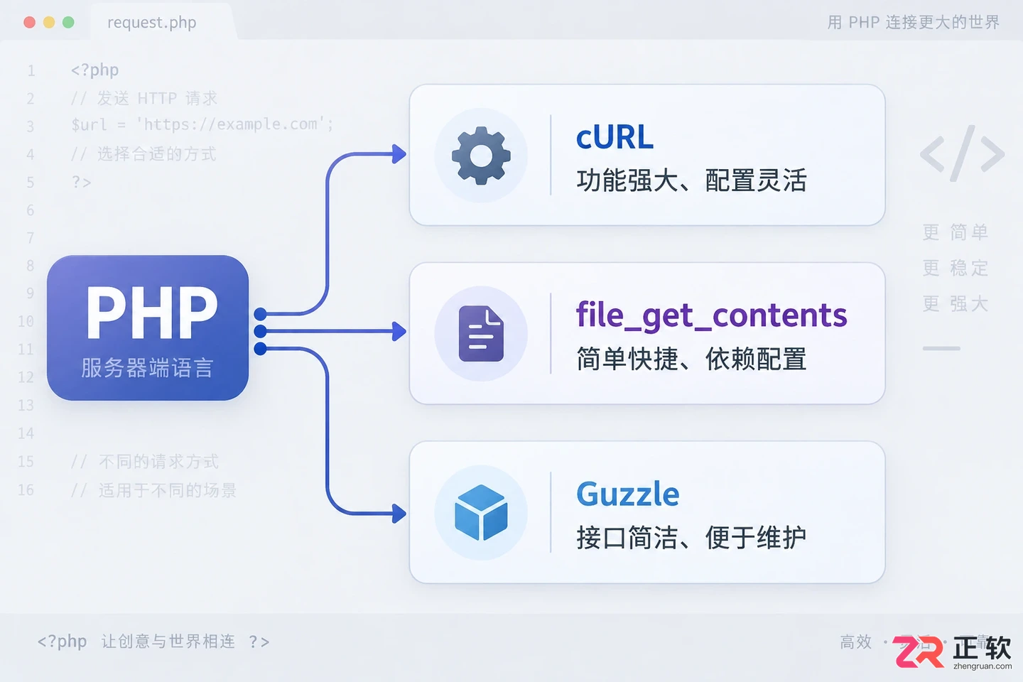 PHP发送HTTP请求的方法及完整代码教程