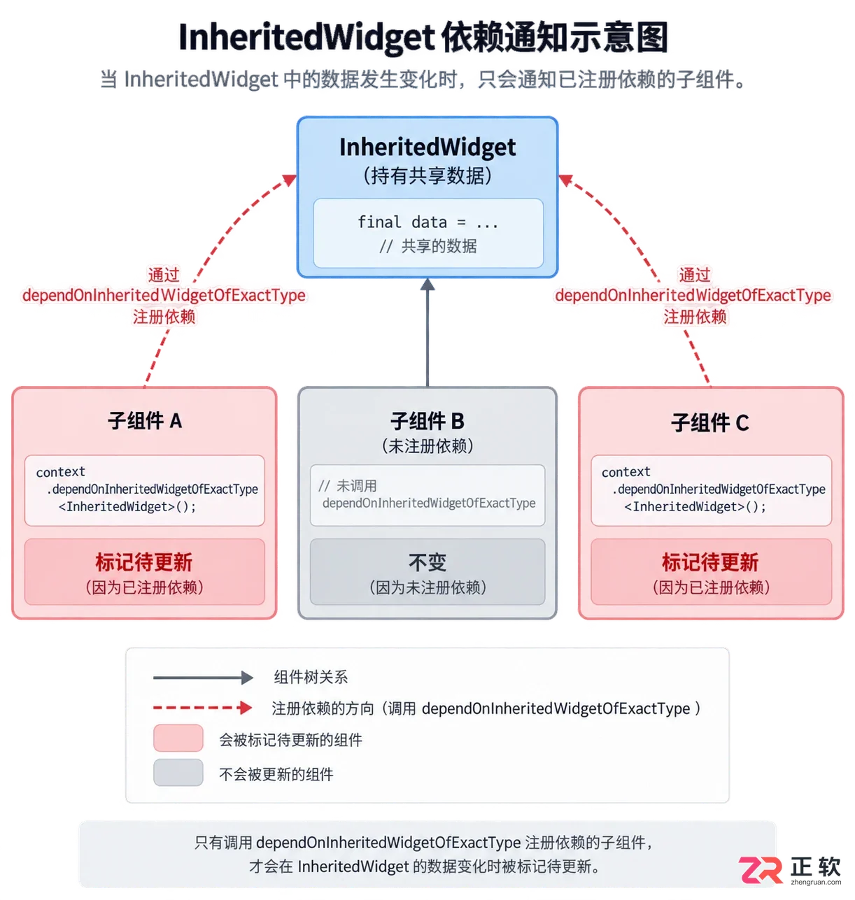 flutter状态管理原理是什么及运行机制详解