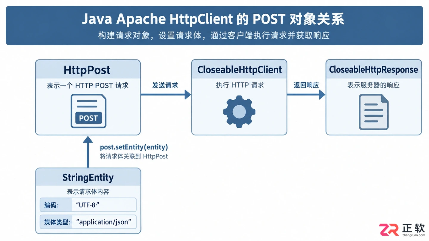 Java发送post请求发送json数据的实现方法与代码示例