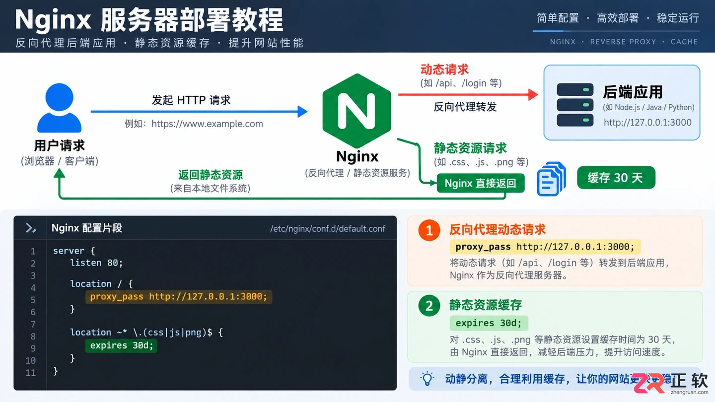 网站部署到服务器需要什么配置清单及选型建议