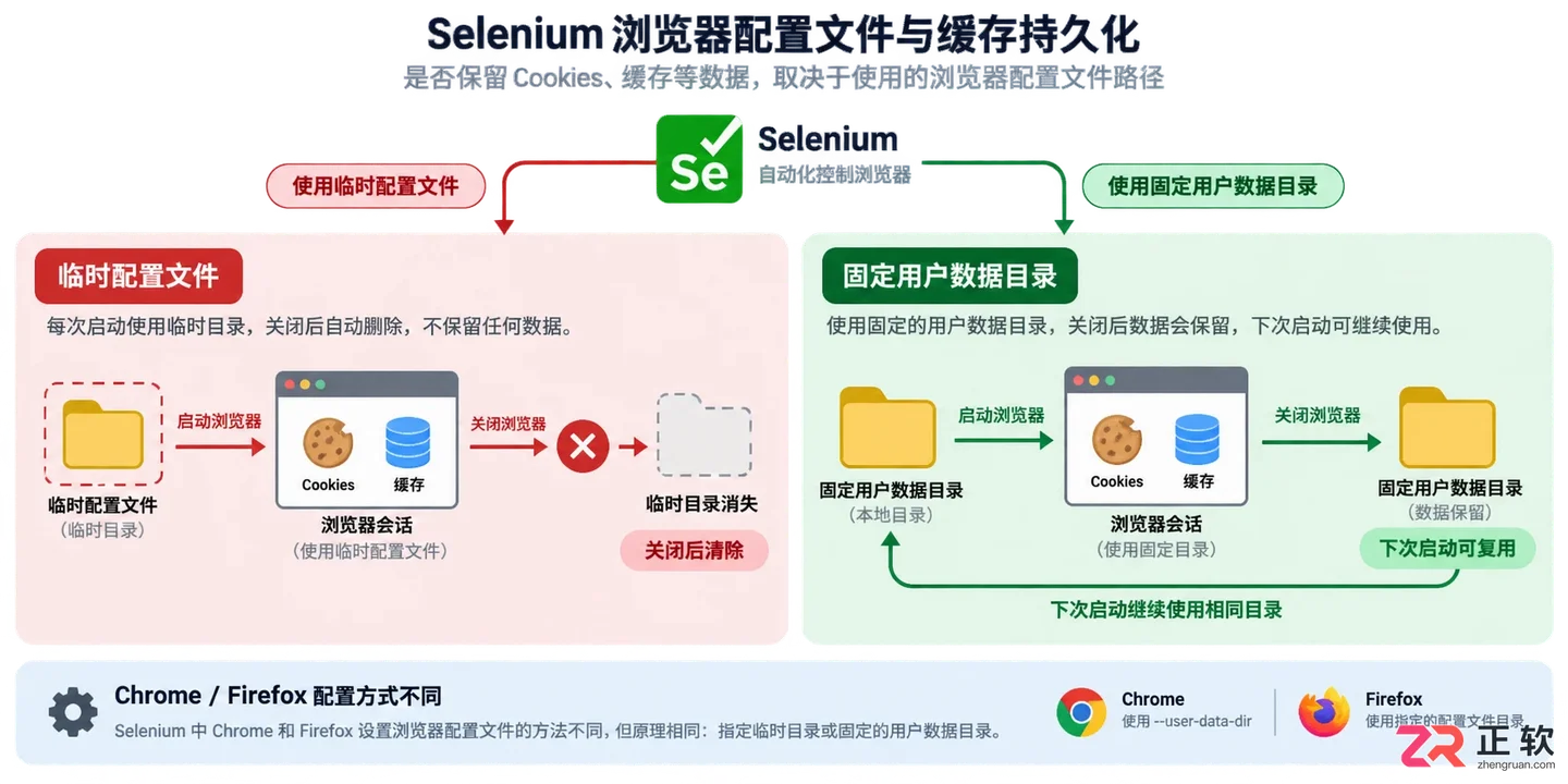 selenium打开浏览器会有没有缓存怎么解决