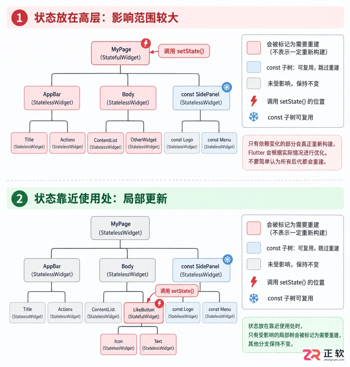 flutter状态管理原理是什么及运行机制详解