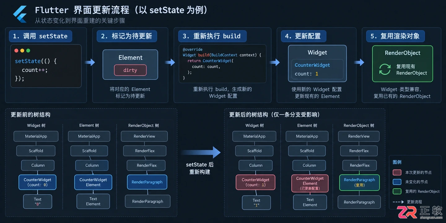 flutter状态管理原理是什么及运行机制详解