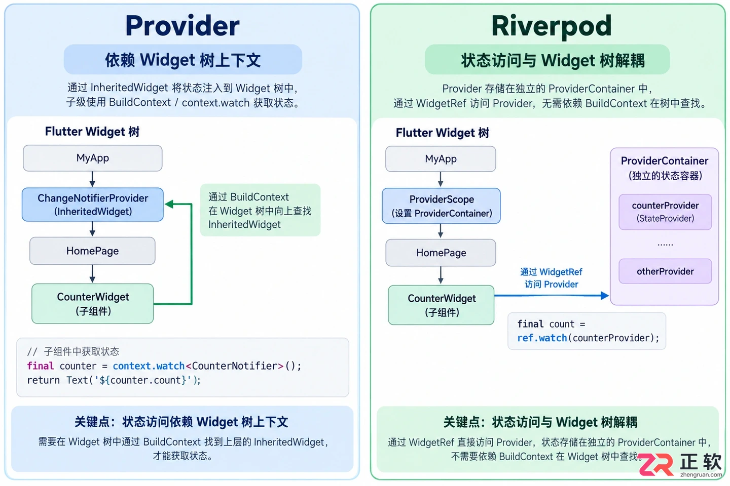 flutter状态管理原理是什么及运行机制详解