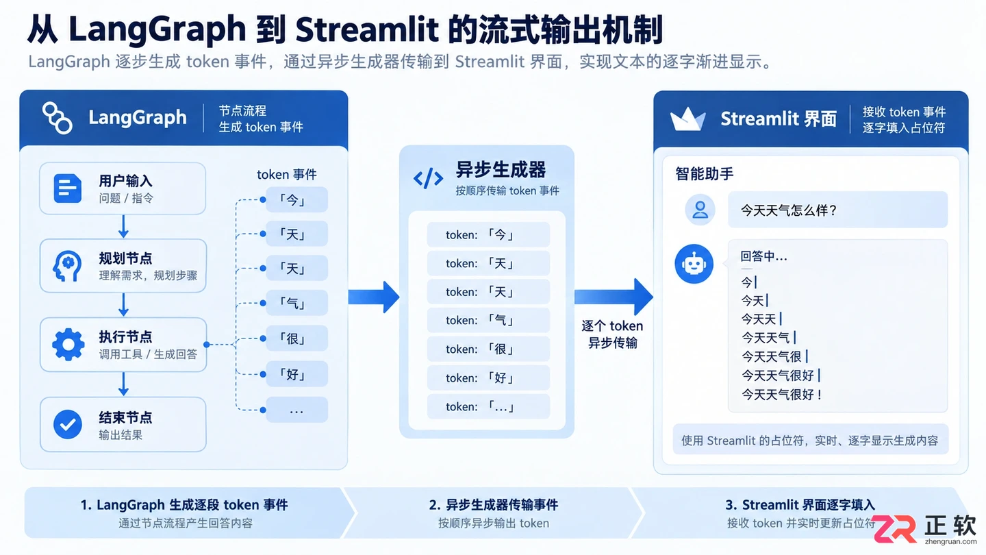 langgraph agent流式加streamlit实现流式输出教程
