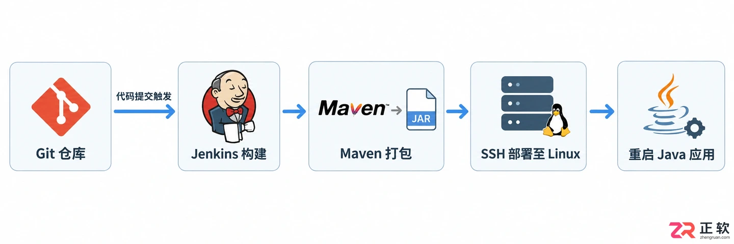 jenkins自动部署jar包教程及完整操作流程