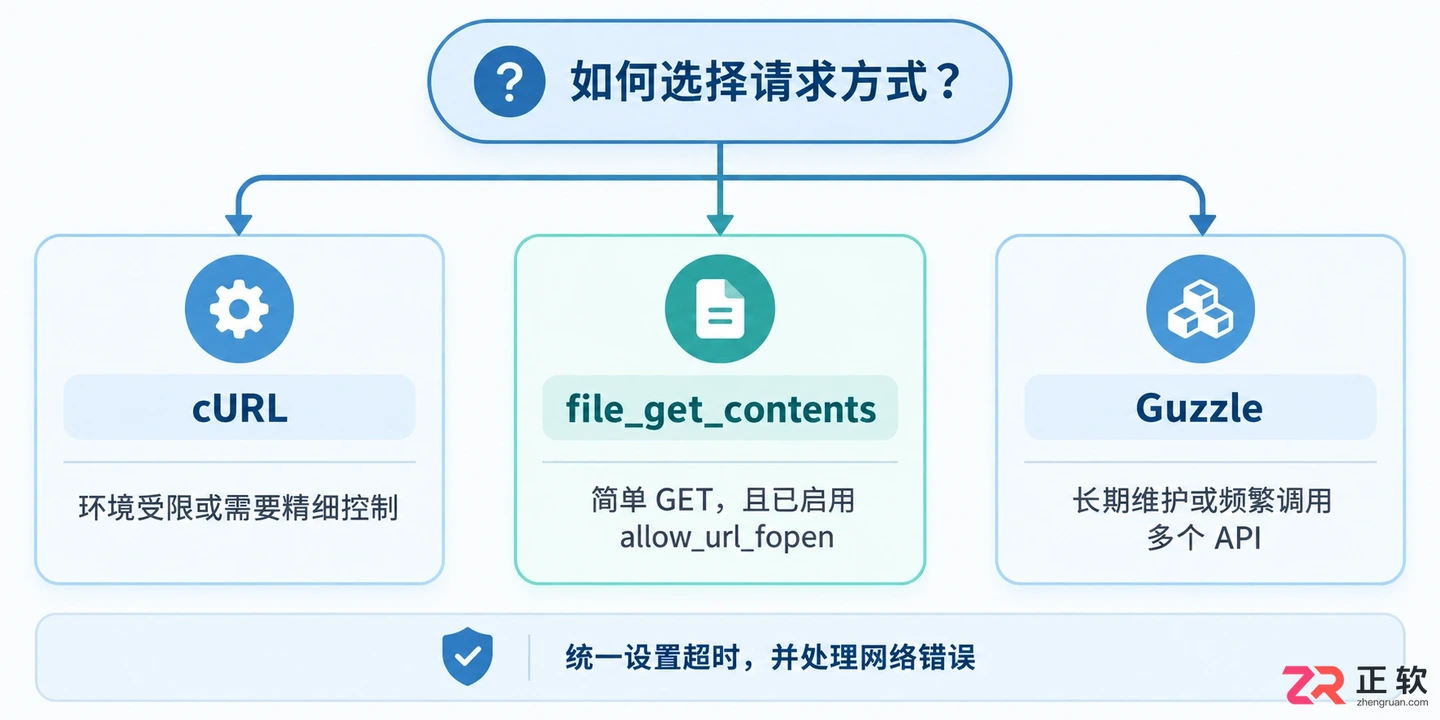 PHP发送HTTP请求的方法及完整代码教程
