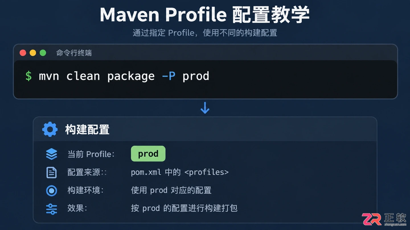 maven 打包命令怎么用?常用选项与执行示例