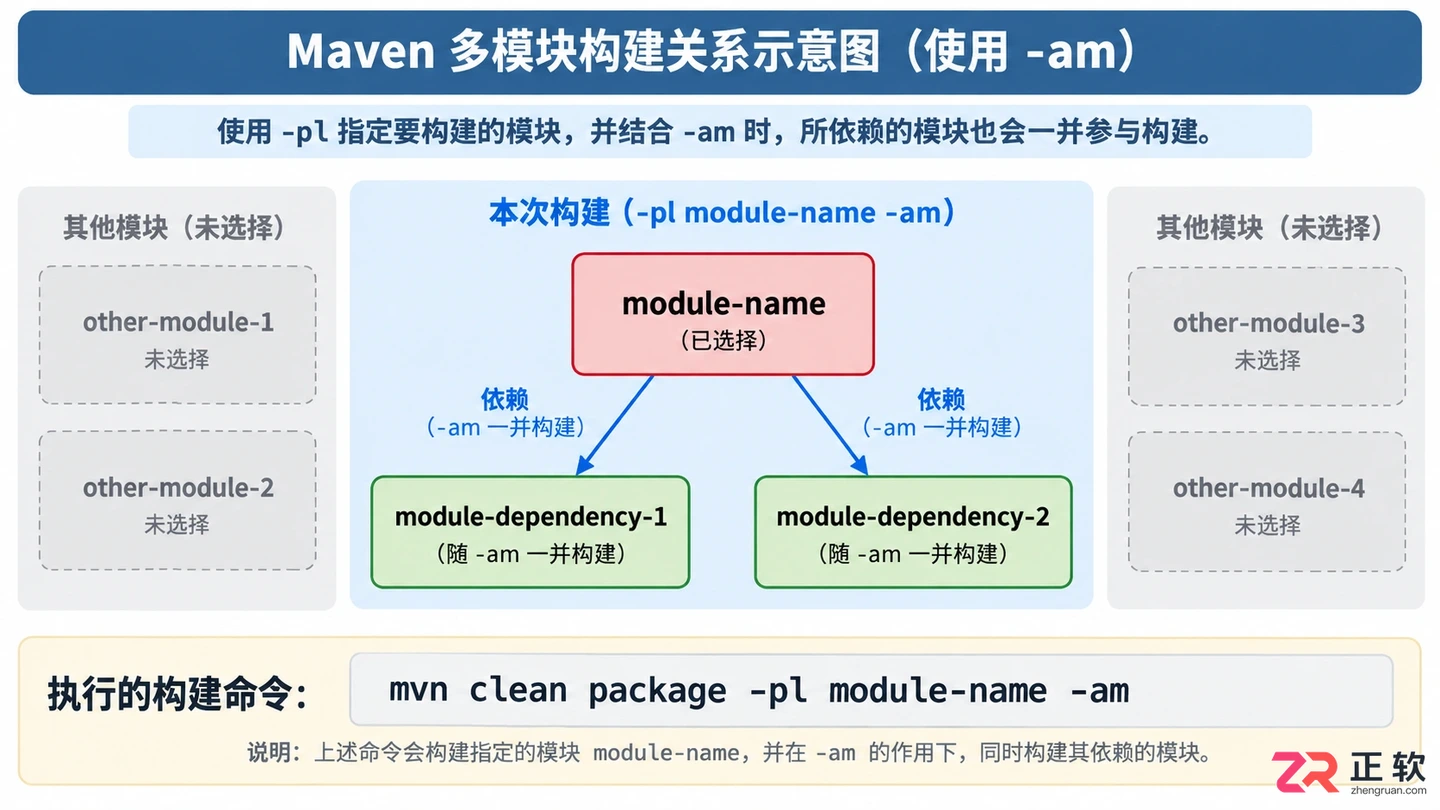 maven 打包命令怎么用?常用选项与执行示例