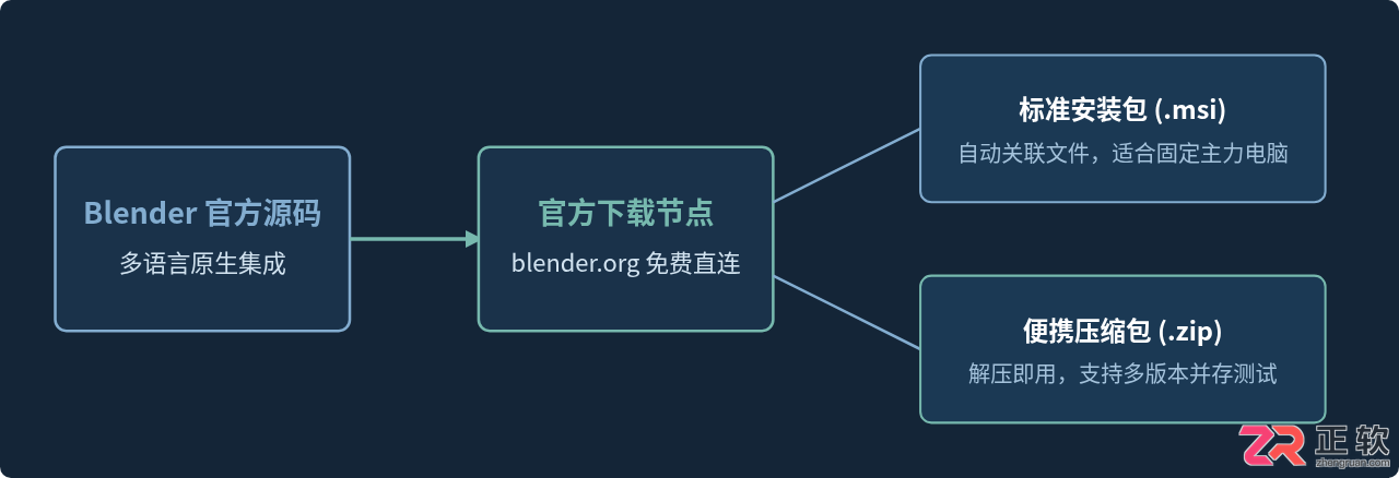 Blender免费中文版下载安装教程（官方免费版）