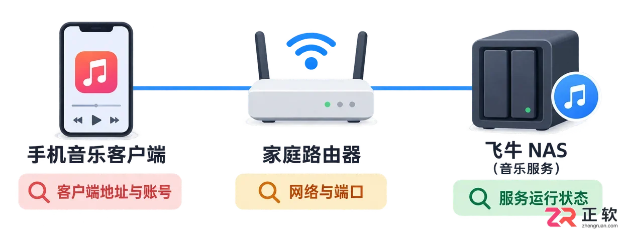 飞牛音乐服务器连接失败原因排查及解决教程