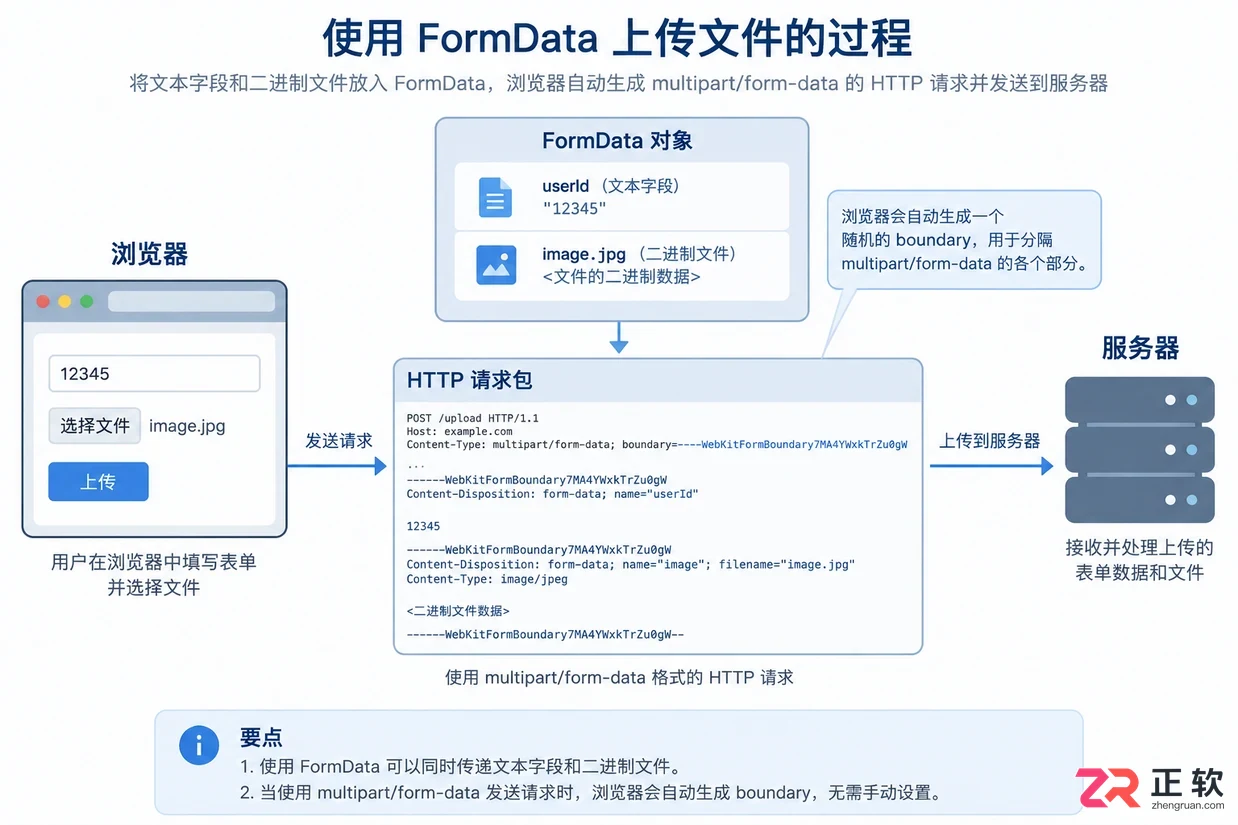 前端文件上传接口怎么传使用FormData提交文件教程