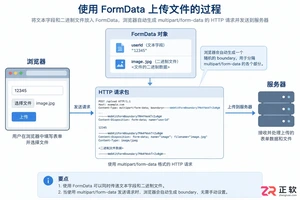 前端文件上传接口怎么传使用FormData提交文件教程