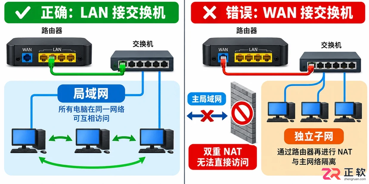 交换机连接路由器的wan口还是lan口设置步骤详解