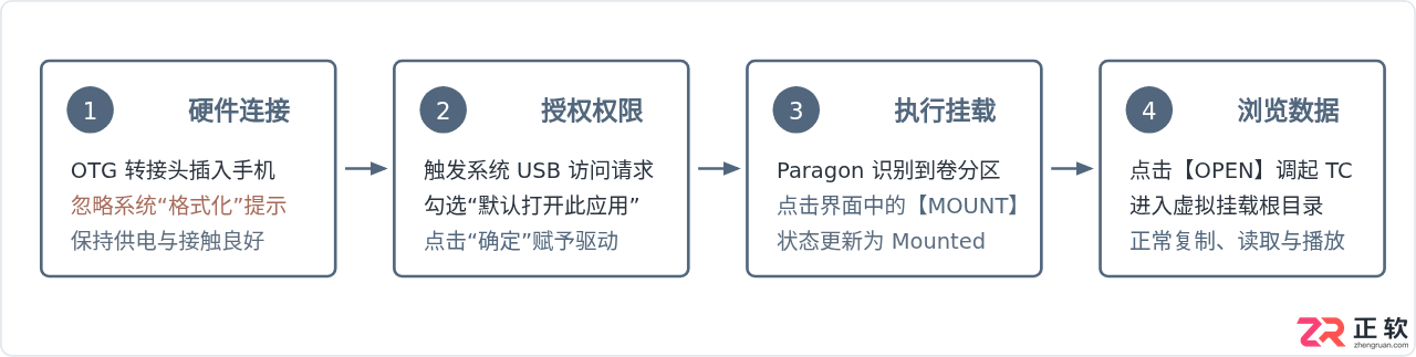 paragon ntfs 安卓下载安装与读取NTFS U盘教程