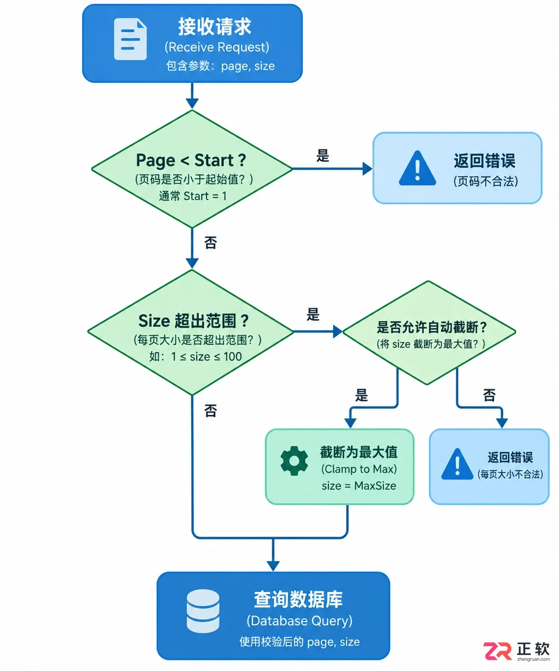 接口分页查询怎么设置page和size参数