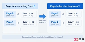 接口分页查询怎么设置page和size参数