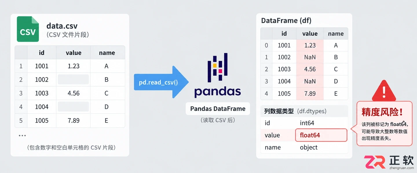 pandas的数据格式怎么转换和设置方法教程