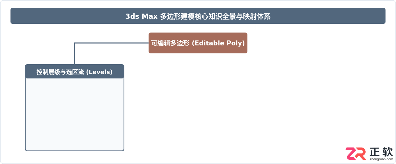 3ds Max多边形建模基础：常用编辑命令与操作流程