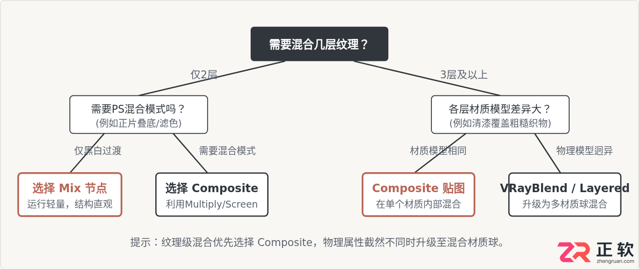 3ds Max写实材质进阶：Mix与Composite贴图混合技法详解