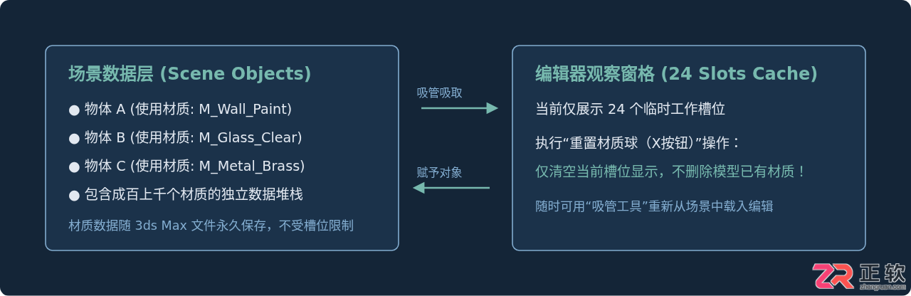 3ds Max材质编辑器基础教程：创建、赋予与管理材质球