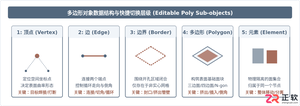 3ds Max多边形建模基础：常用编辑命令与操作流程