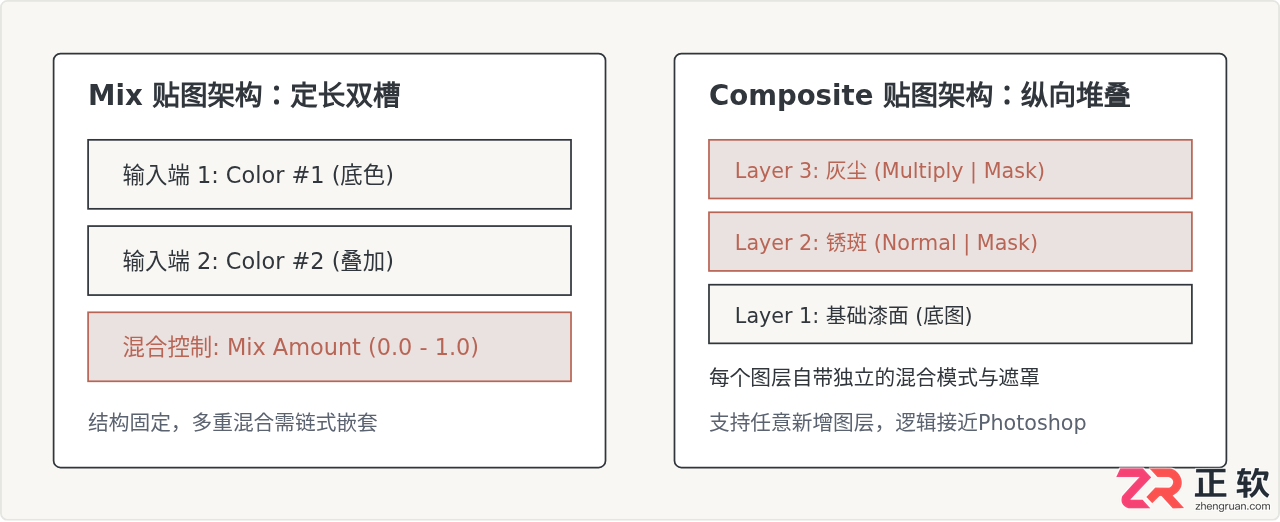 3ds Max写实材质进阶：Mix与Composite贴图混合技法详解