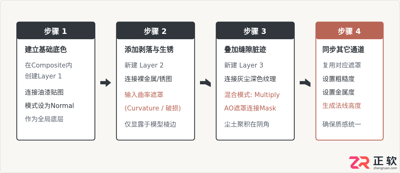 3ds Max写实材质进阶：Mix与Composite贴图混合技法详解