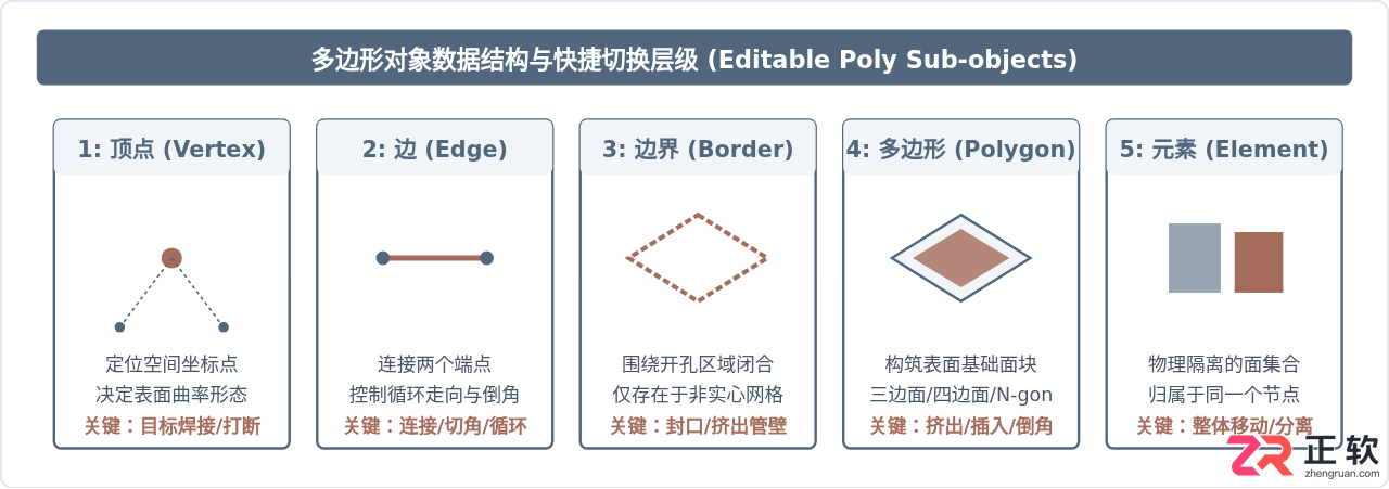 3ds Max多边形建模基础：常用编辑命令与操作流程