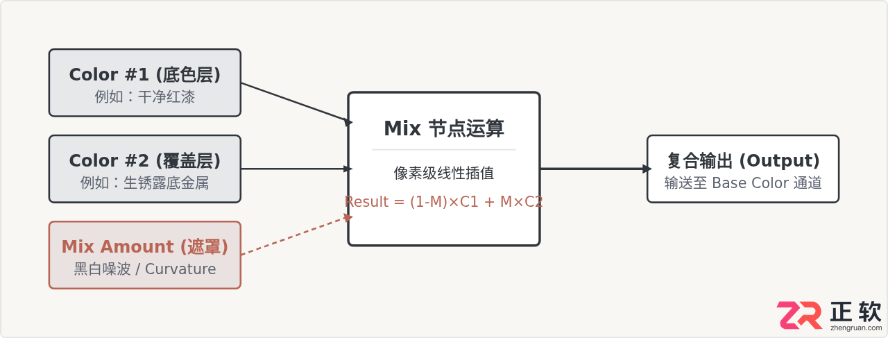 3ds Max写实材质进阶：Mix与Composite贴图混合技法详解