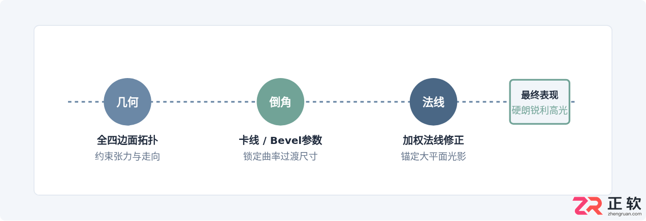 3ds Max硬表面建模技巧：机械结构卡线与倒角处理