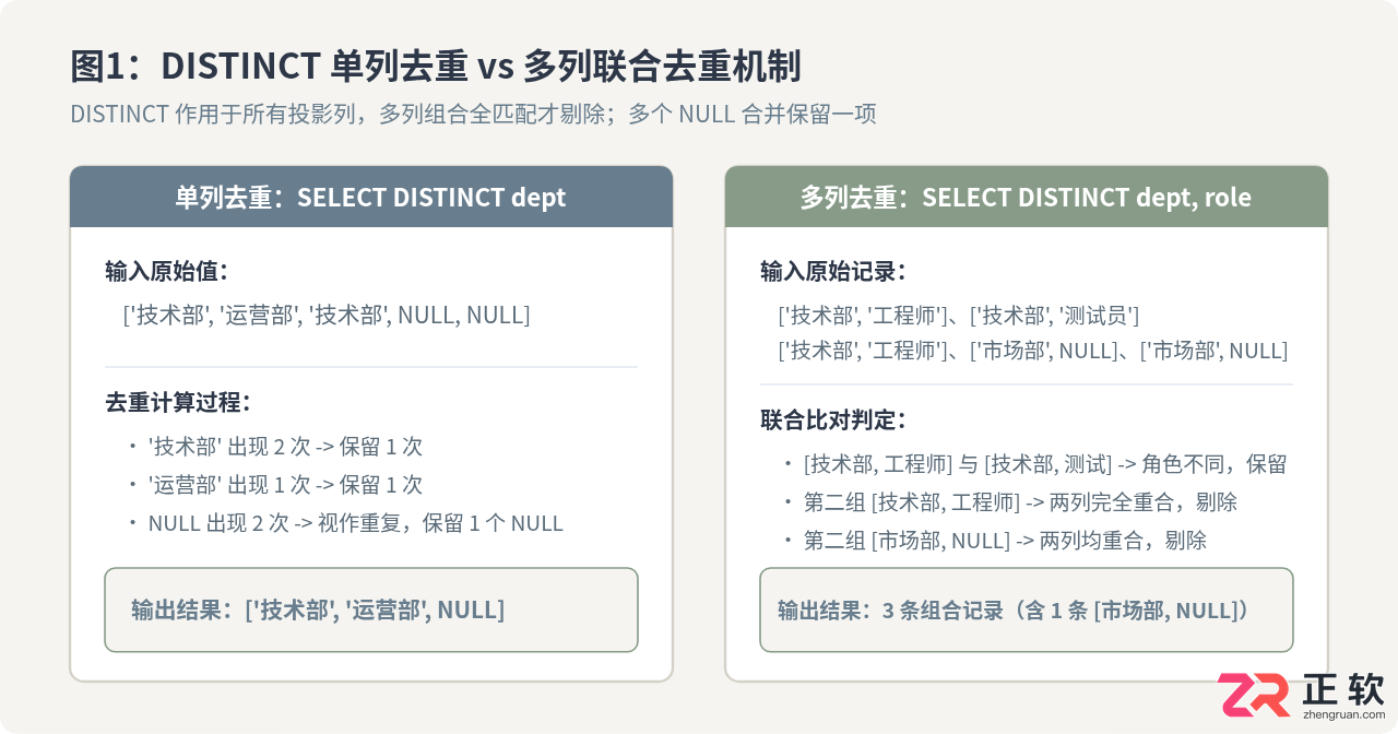 SQL数据去重与空值处理：DISTINCT及NULL值判断技巧