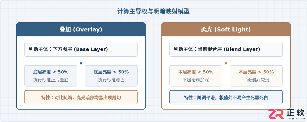 Photoshop叠加与柔光区别对比:相似混合模式选择指南