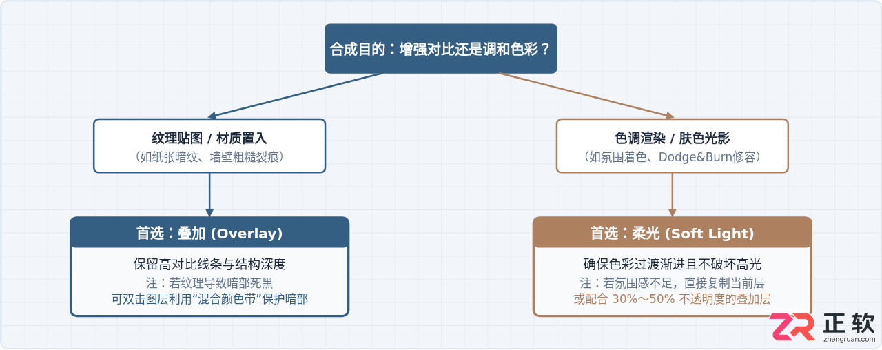 Photoshop叠加与柔光区别对比:相似混合模式选择指南