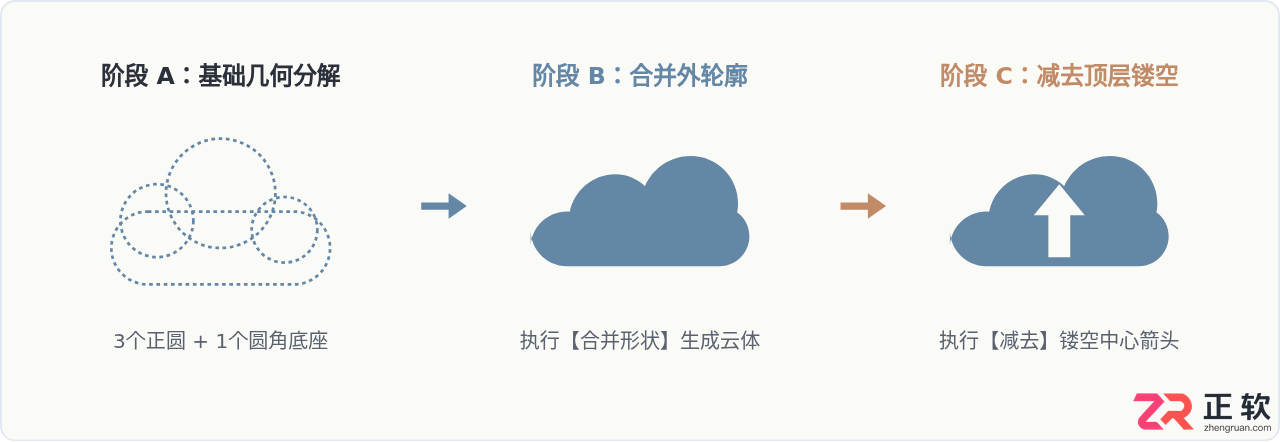 Photoshop形状布尔运算技巧：利用合并与减去构建复杂矢量图标
