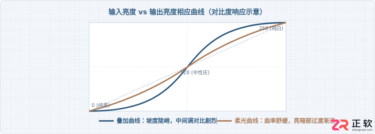 Photoshop叠加与柔光区别对比:相似混合模式选择指南