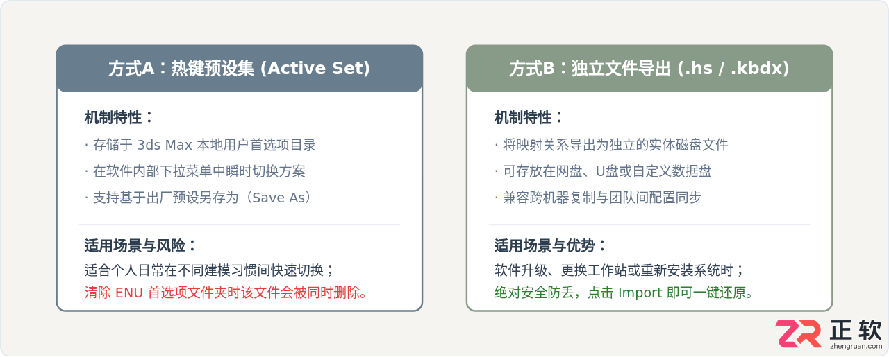 3ds Max怎么自定义快捷键：修改按键映射与保存配置