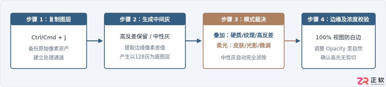 Photoshop叠加与柔光区别对比:相似混合模式选择指南
