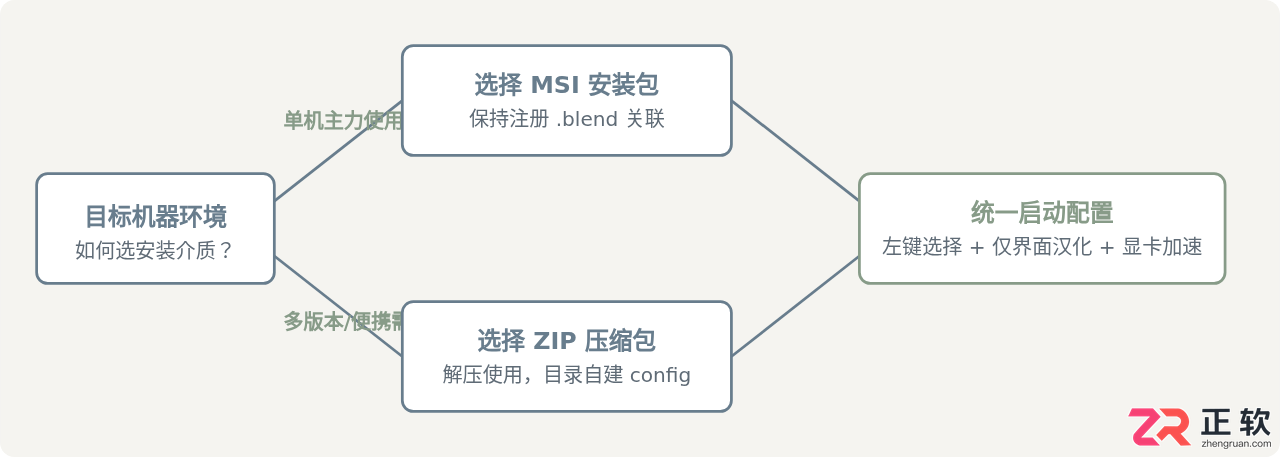 blender安装选项怎么选？各项设置详解