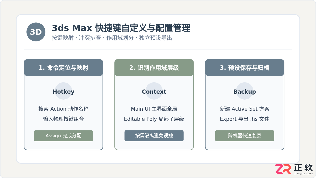 3ds Max怎么自定义快捷键：修改按键映射与保存配置