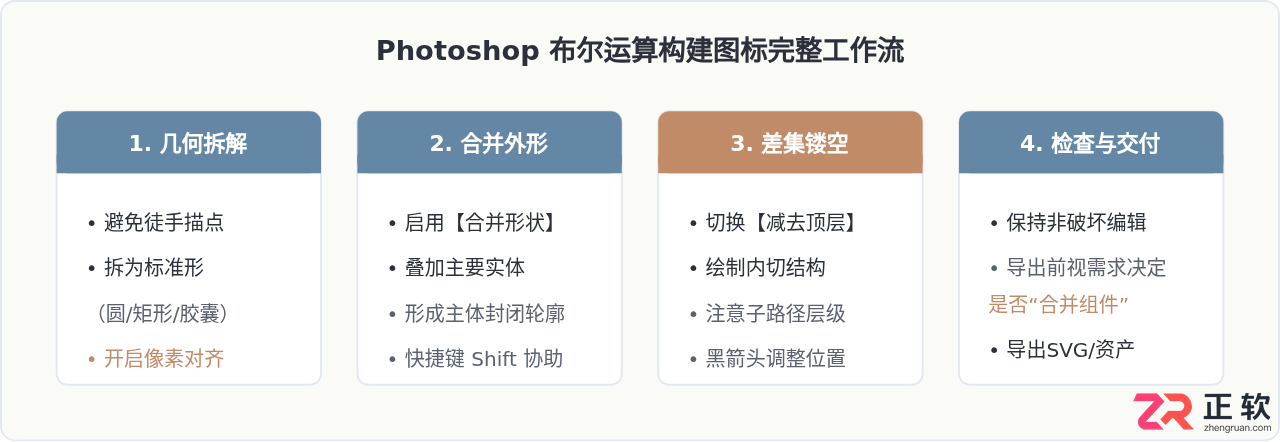 Photoshop形状布尔运算技巧：利用合并与减去构建复杂矢量图标