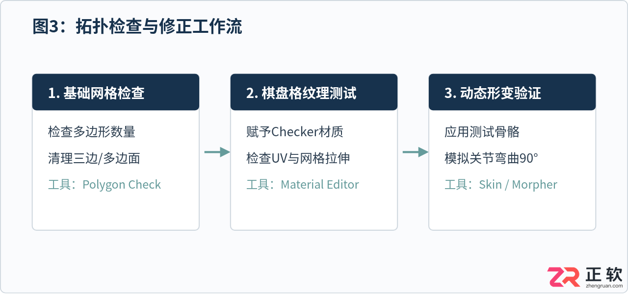 3ds Max角色建模拓扑规范：人体布线原则与肌肉走向