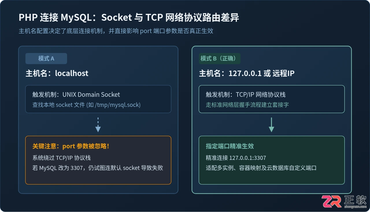 php连接mysql带端口怎么设置？附完整连接代码