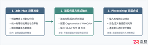 3ds Max分层渲染与通道输出设置:方便后期PS合成的技巧