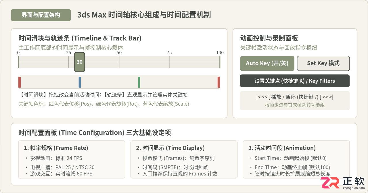 3ds Max动画制作入门：关键帧设置与时间轴基础操作