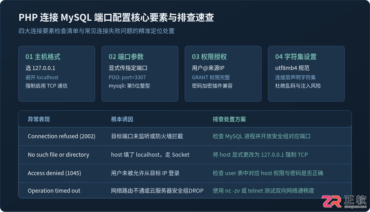php连接mysql带端口怎么设置？附完整连接代码
