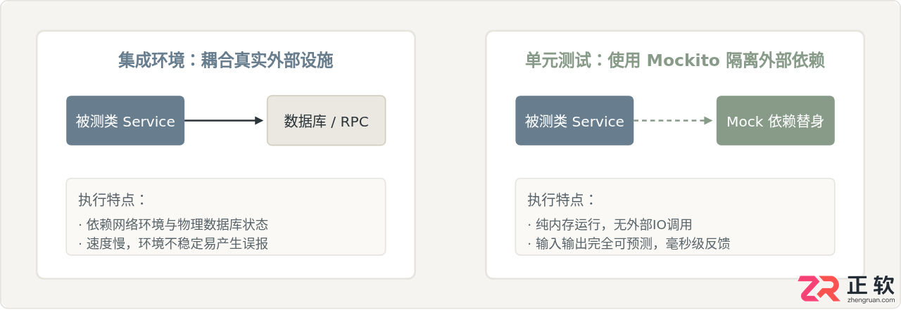 Java测试中怎么使用Mockito模拟依赖对象