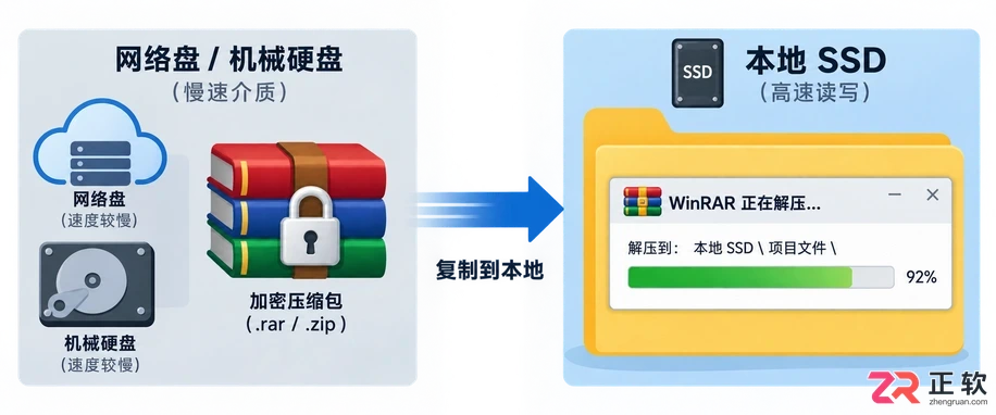 WinRAR解压速度很慢是什么原因怎么优化