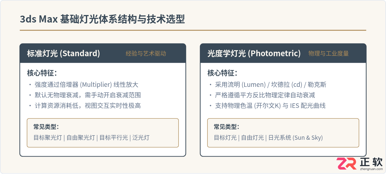 3ds Max基础灯光类型与创建步骤详解