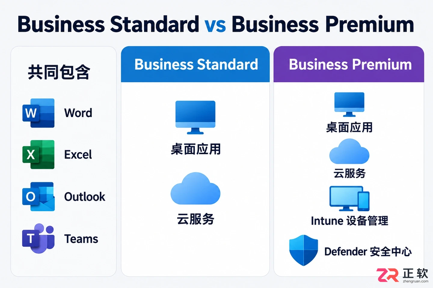 Microsoft365商业标准版和高级版有什么区别